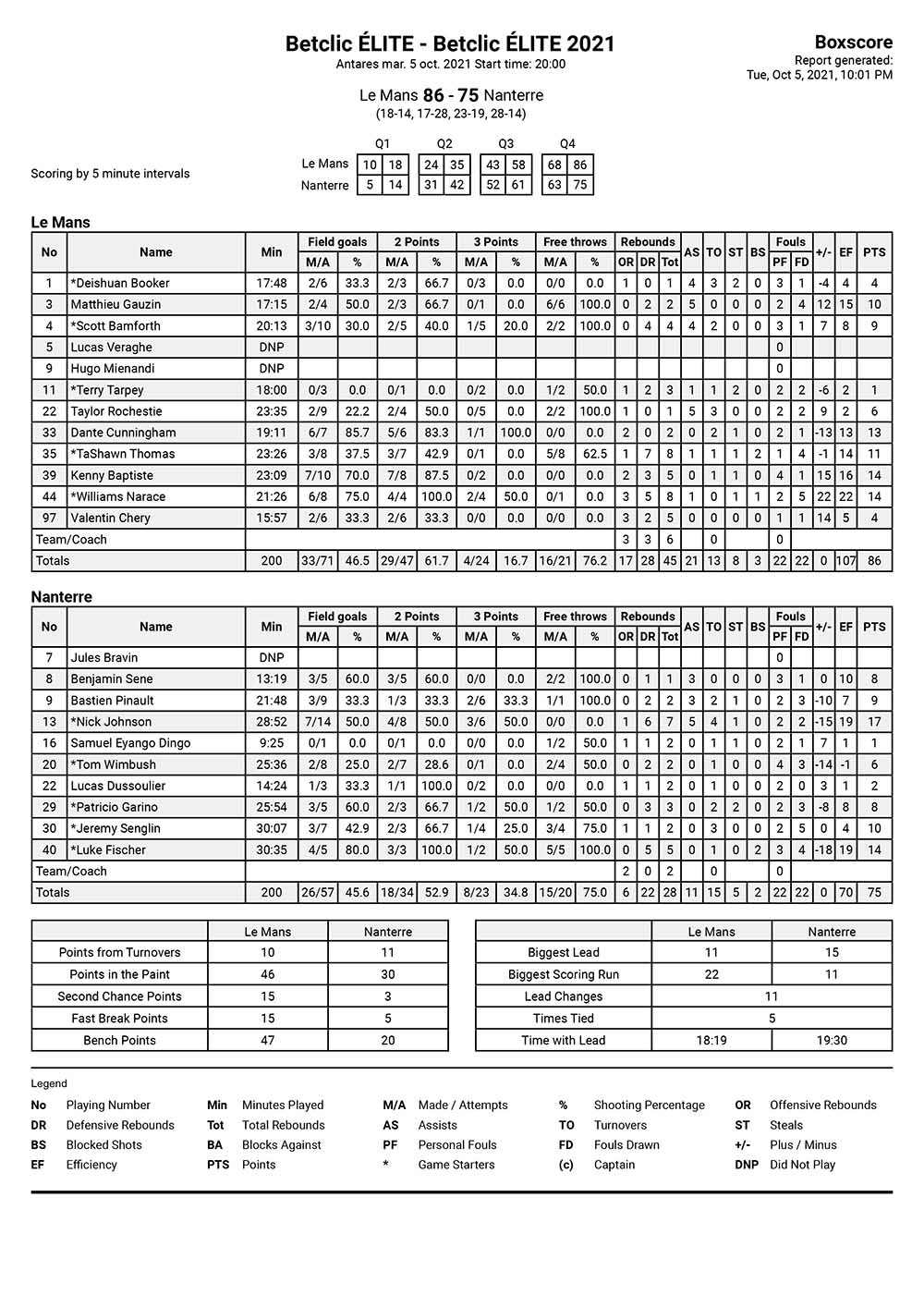 MSB Nanterre Fin stats